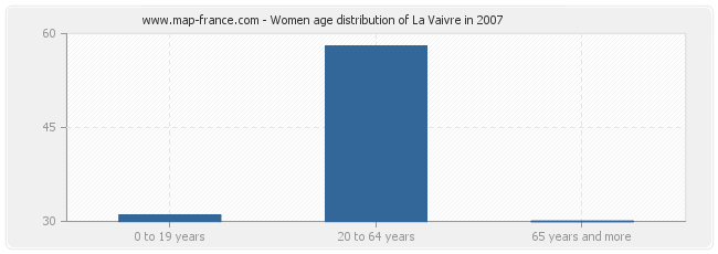 Women age distribution of La Vaivre in 2007